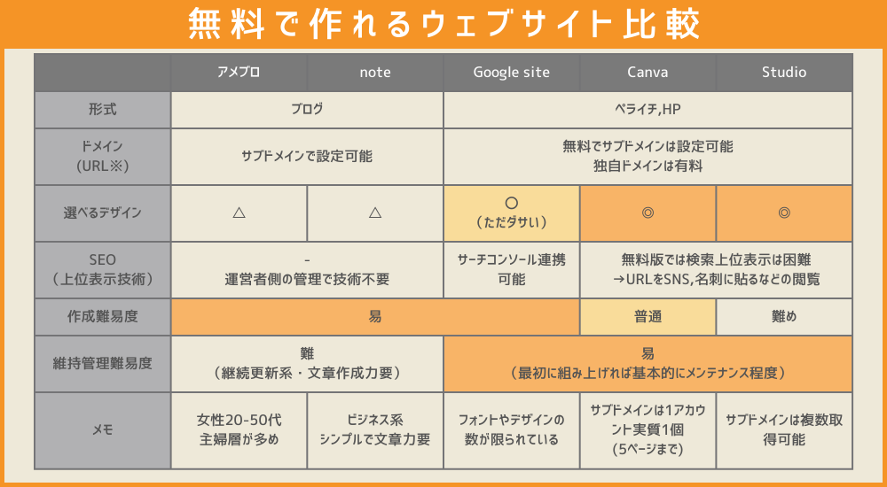 無料ウェブサイト作成比較一覧表